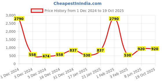 myntra.com Anouk Gold-Plated Stone-Studded Jewellery Set anouk Price History Graph from 1 Dec 2024 to 18 Oct 2025