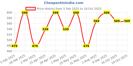 myntra.com Anouk Gold-Plated Stone-Studded Jewellery Set anouk Price History Graph from 5 Feb 2025 to 18 Oct 2025