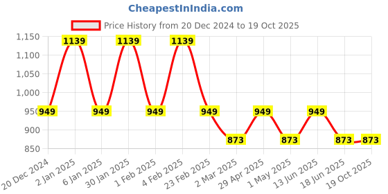 myntra.com Anouk Gold-Plated Stone-Studded Jewellery Set anouk Price History Graph from 20 Dec 2024 to 19 Oct 2025