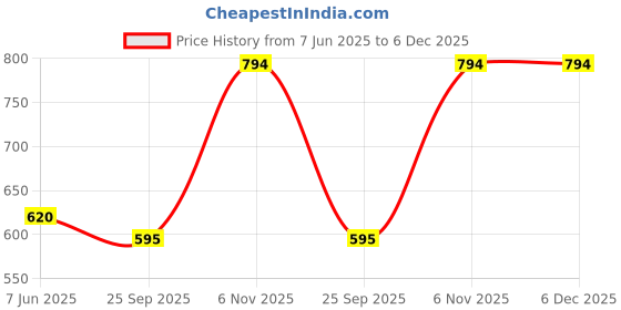 myntra.com Anouk Gold-Plated Stone-Studded Jewellery Set anouk Price History Graph from 7 Jun 2025 to 5 Dec 2025