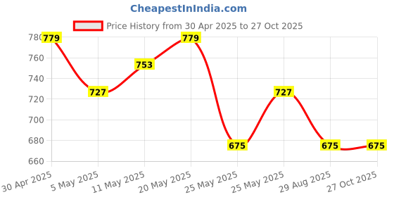 myntra.com Anouk Gold-Plated Stone Studded Jewellery Set anouk Price History Graph from 30 Apr 2025 to 27 Oct 2025