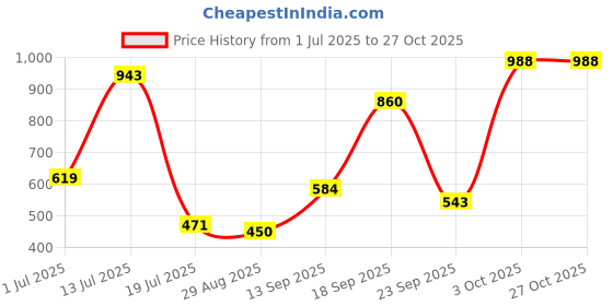 myntra.com Anouk Gold-Plated Stone-Studded Jewellery Set anouk Price History Graph from 1 Jul 2025 to 27 Oct 2025