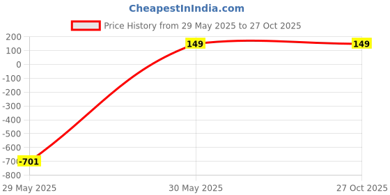 myntra.com Anouk Gold-Plated Stone-Studded Jewellery Set anouk Price History Graph from 29 May 2025 to 26 Oct 2025