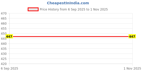 myntra.com Anouk Gold-Plated Stone-Studded Jewellery Set anouk Price History Graph from 6 Sep 2025 to 31 Oct 2025