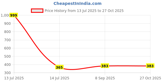 myntra.com Anouk Gold-Plated Stone-Studded Jewellery Set anouk Price History Graph from 13 Jul 2025 to 27 Oct 2025