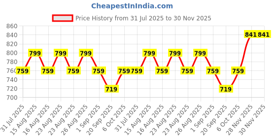 myntra.com Anouk Gold-Plated Stone Studded Jewellery Set anouk Price History Graph from 31 Jul 2025 to 30 Nov 2025