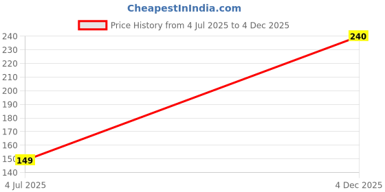 myntra.com Anouk Gold-Plated Stone Studded Jewellery Set anouk Price History Graph from 4 Jul 2025 to 4 Dec 2025