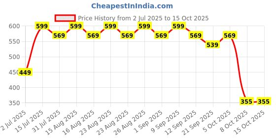 myntra.com Anouk Gold-Plated Stone Studded Kundan Choker Jewellery Set anouk Price History Graph from 2 Jul 2025 to 15 Oct 2025