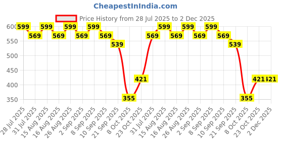 myntra.com Anouk Gold-Plated Stone Studded Kundan Choker Jewellery Set anouk Price History Graph from 28 Jul 2025 to 2 Dec 2025