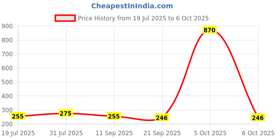 myntra.com Anouk Gold-Plated Stone-Studded Mangalsutra With Earrings anouk Price History Graph from 19 Jul 2025 to 6 Oct 2025