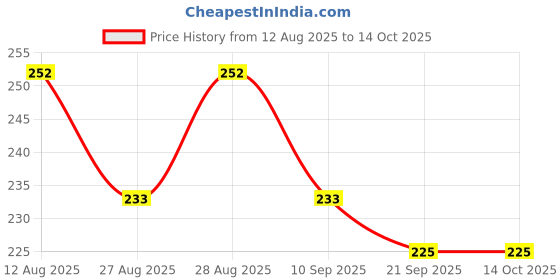 myntra.com Anouk Gold-Plated Stone-Studded Mangalsutra With Earrings anouk Price History Graph from 12 Aug 2025 to 13 Oct 2025