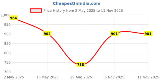 myntra.com Anouk Gold-Plated Stone-Studded Necklace And Earrings With Maang Tikka anouk Price History Graph from 2 May 2025 to 11 Nov 2025