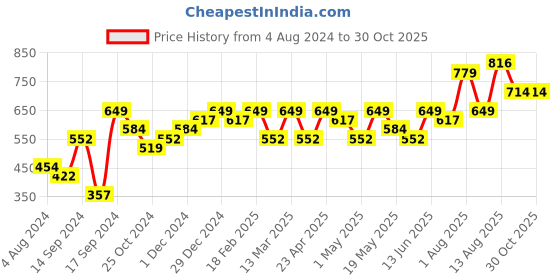 myntra.com Anouk Gold-Plated Stone Studded Paisley Shaped Pendant Necklace with Earrings anouk Price History Graph from 4 Aug 2024 to 30 Oct 2025