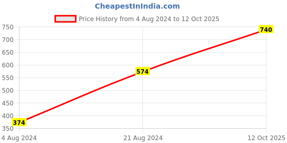myntra.com Anouk Gold-Plated Stone-Studded Temple Coin Jewellery Set With Bangles anouk Price History Graph from 4 Aug 2024 to 12 Oct 2025