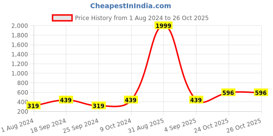 myntra.com Anouk Gold-Plated Stone-Studded Temple Jewellery Set anouk Price History Graph from 1 Aug 2024 to 26 Oct 2025