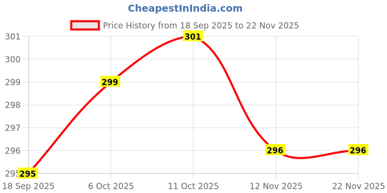 myntra.com Anouk Gold-Plated Stone StuddedPearls Beaded Dome Shaped Jhumkas anouk Price History Graph from 18 Sep 2025 to 22 Nov 2025