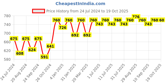 myntra.com Anouk Gold-Plated Stone-Studed Classic Chandbalis anouk Price History Graph from 24 Jul 2024 to 17 Oct 2025