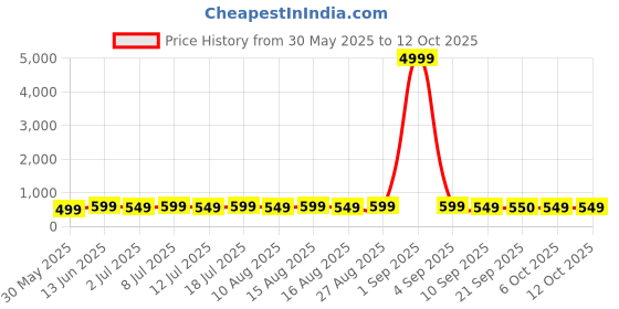 myntra.com Anouk Gold-Plated Stones & Beads Layered Jewellery Set anouk Price History Graph from 30 May 2025 to 12 Oct 2025