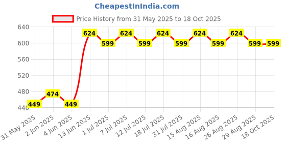 myntra.com Anouk Gold-Plated Stones & Beads Layered Jewellery Set anouk Price History Graph from 31 May 2025 to 18 Oct 2025