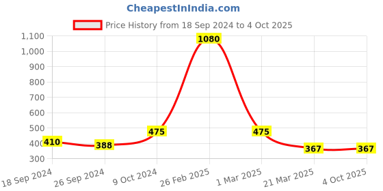 myntra.com Anouk Gold-Plated Stones and Beads Mangalsutra anouk Price History Graph from 18 Sep 2024 to 4 Oct 2025