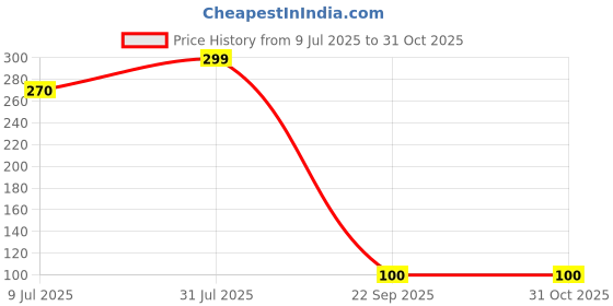 myntra.com Anouk Gold-Plated Stones & Beads Mangalsutra With Bangles & Earrings anouk Price History Graph from 9 Jul 2025 to 30 Oct 2025