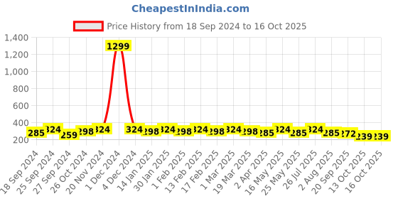 myntra.com Anouk Gold-Plated Stones-Studded Adjustable Finger Ring anouk Price History Graph from 18 Sep 2024 to 13 Oct 2025