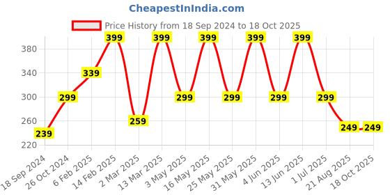 myntra.com Anouk Gold-Plated Stones Studded & Beaded Contemporary Drop Earrings anouk Price History Graph from 18 Sep 2024 to 16 Oct 2025