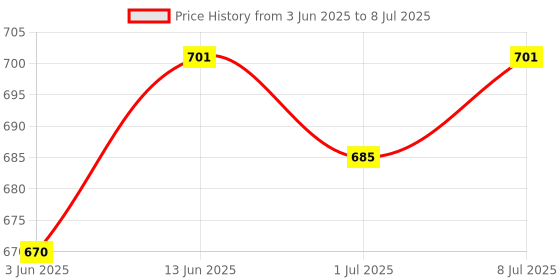 myntra.com Anouk Gold-Plated Stones Studded and Beaded Crescent Shaped Chandbalis anouk Price History Graph from 3 Jun 2025 to 8 Jul 2025