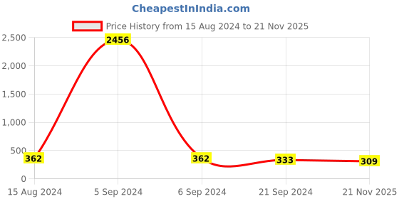 myntra.com Anouk Gold Plated Stones Studded & Beaded Floral Adjustable Finger Ring anouk Price History Graph from 15 Aug 2024 to 21 Nov 2025