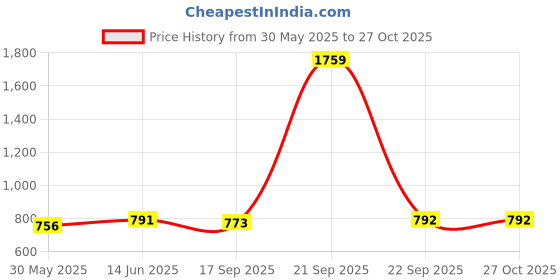 myntra.com Anouk Gold Plated Stones Studded & Beaded Goddess Laxmi Jewellery Set anouk Price History Graph from 30 May 2025 to 26 Oct 2025