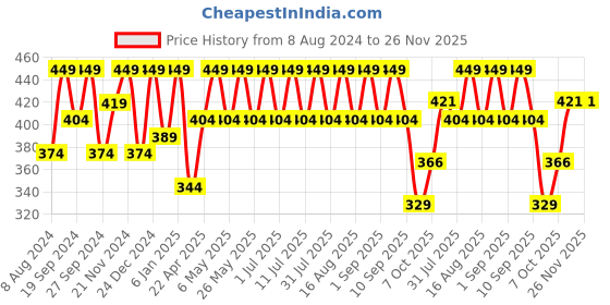 myntra.com Anouk Gold-Plated Stones-Studded & Beaded Jewellery Set anouk Price History Graph from 8 Aug 2024 to 25 Nov 2025