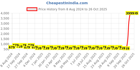 myntra.com Anouk Gold-Plated Stones-Studded & Beaded Jewellery Set anouk Price History Graph from 8 Aug 2024 to 26 Oct 2025