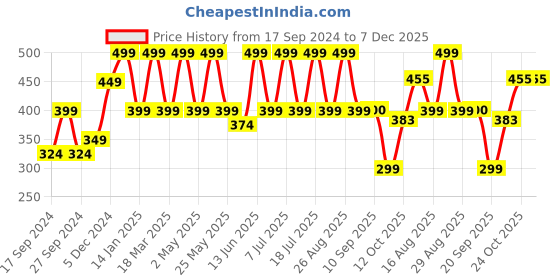 myntra.com Anouk Gold-Plated Stones-Studded & Beaded Jewellery Set anouk Price History Graph from 17 Sep 2024 to 7 Dec 2025