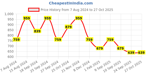 myntra.com Anouk Gold-Plated Stones-Studded & Beaded Jewellery Set anouk Price History Graph from 7 Aug 2024 to 26 Oct 2025