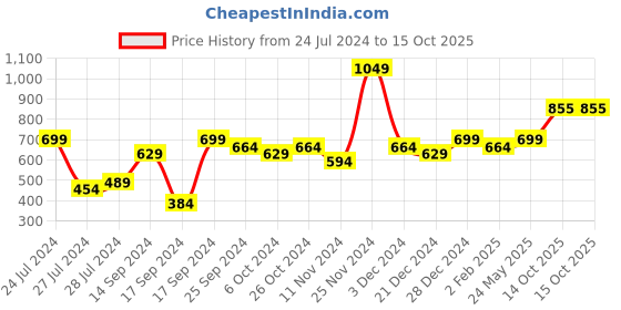 myntra.com Anouk Gold Plated Stones Studded & Beaded Jewellery Set anouk Price History Graph from 24 Jul 2024 to 14 Oct 2025