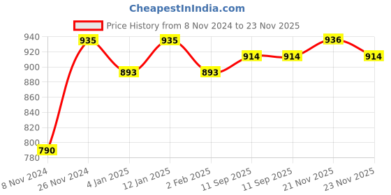 myntra.com Anouk Gold-Plated Stones-Studded & Beaded Jewellery Set anouk Price History Graph from 8 Nov 2024 to 23 Nov 2025