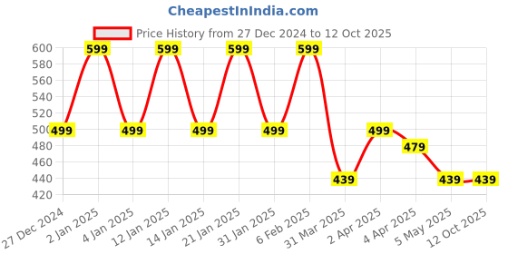 myntra.com Anouk Gold-Plated Stones-Studded & Beaded Jewellery Set anouk Price History Graph from 27 Dec 2024 to 12 Oct 2025