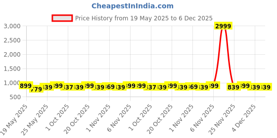 myntra.com Anouk Gold Plated Stones Studded & Beaded Jewellery Set anouk Price History Graph from 19 May 2025 to 4 Dec 2025
