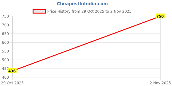 myntra.com Anouk Gold-Plated Stones Studded & Beaded Jewellery Set anouk Price History Graph from 29 Oct 2025 to 1 Nov 2025