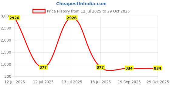 myntra.com Anouk Gold-Plated Stones Studded & Beaded Jewellery Set anouk Price History Graph from 12 Jul 2025 to 28 Oct 2025