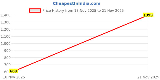 myntra.com Anouk Gold-Plated Stones Studded & Beaded JewellerySet anouk Price History Graph from 18 Nov 2025 to 21 Nov 2025