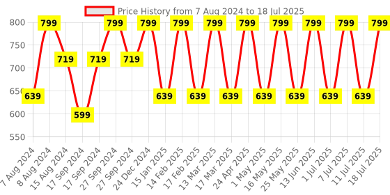 myntra.com Anouk Gold-Plated Stones-Studded & Beaded Layered Jewellery Set anouk Price History Graph from 7 Aug 2024 to 11 Jul 2025