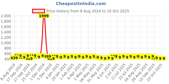 myntra.com Anouk Gold-Plated Stones-Studded & Beaded Layered Jewellery Set anouk Price History Graph from 8 Aug 2024 to 10 Oct 2025