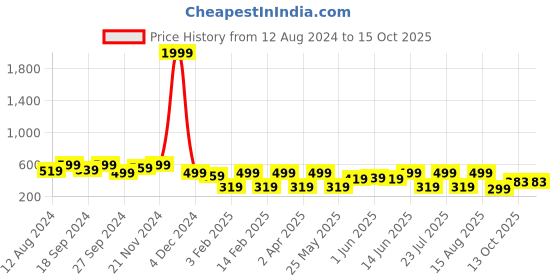 myntra.com Anouk Gold-Plated Stones-Studded & Beaded Layered Jewellery Set anouk Price History Graph from 12 Aug 2024 to 14 Oct 2025