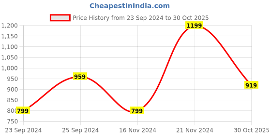 myntra.com Anouk Gold-Plated Stones-Studded & Beaded Layered Jewellery Set anouk Price History Graph from 23 Sep 2024 to 30 Oct 2025