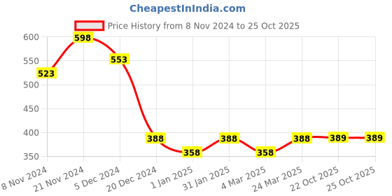 myntra.com Anouk Gold-Plated Stones Studded & Beaded Mangalsutra anouk Price History Graph from 8 Nov 2024 to 22 Oct 2025