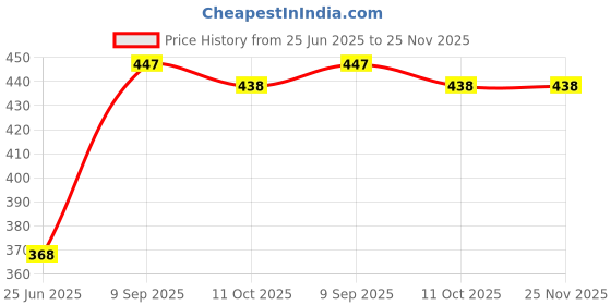 myntra.com Anouk Gold-Plated Stones Studded and Beaded Meenakari Contemporary Drop Earrings anouk Price History Graph from 25 Jun 2025 to 25 Nov 2025