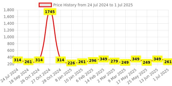 myntra.com Anouk Gold-Plated Stones Studded & Beaded Meenakari Crescent Shaped Chandbalis anouk Price History Graph from 24 Jul 2024 to 1 Jul 2025