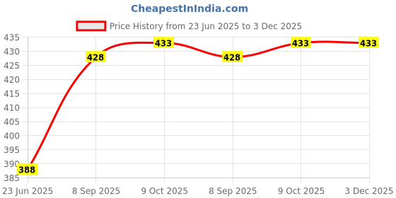 myntra.com Anouk Gold-Plated Stones Studded & Beaded Meenakari Floral Drop Earrings anouk Price History Graph from 23 Jun 2025 to 2 Dec 2025