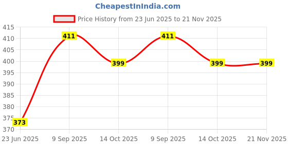 myntra.com Anouk Gold-Plated Stones Studded and Beaded Meenakari Floral Shaped Jhumkas anouk Price History Graph from 23 Jun 2025 to 21 Nov 2025